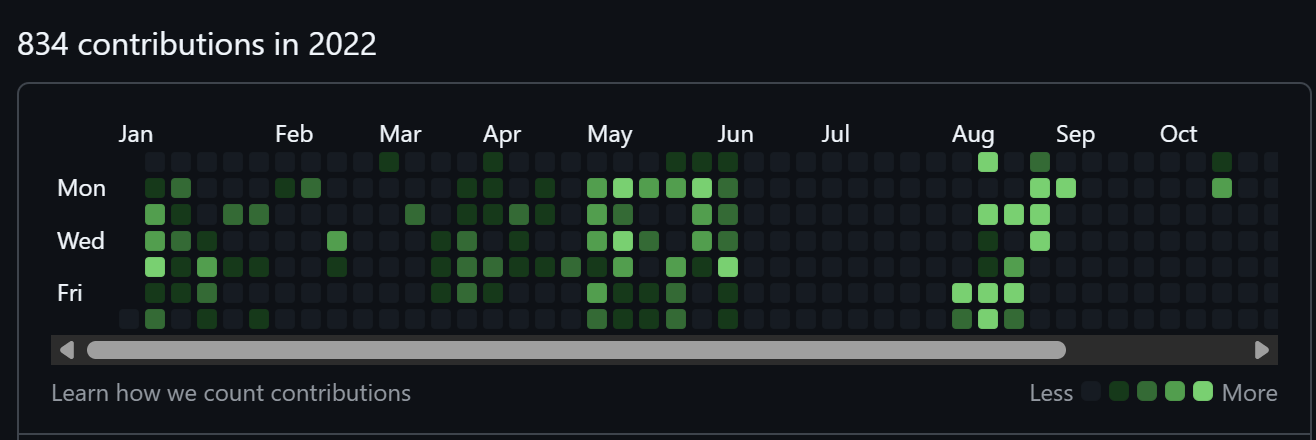 Gráfico de contribuciones de GitHub de Alejandro Moggia
